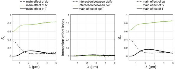 Figure 2 : sensibilité de l'émission de l'alumium au diamètre, à la température et à la fraction volumique des particules en fonction de la longueur d'onde