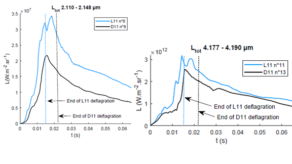 Figure 3 : Spectres infrarouges mesurés pendant une déflagration  H2-O2_CO2-N2 avec (D11) particules d'Aluminium