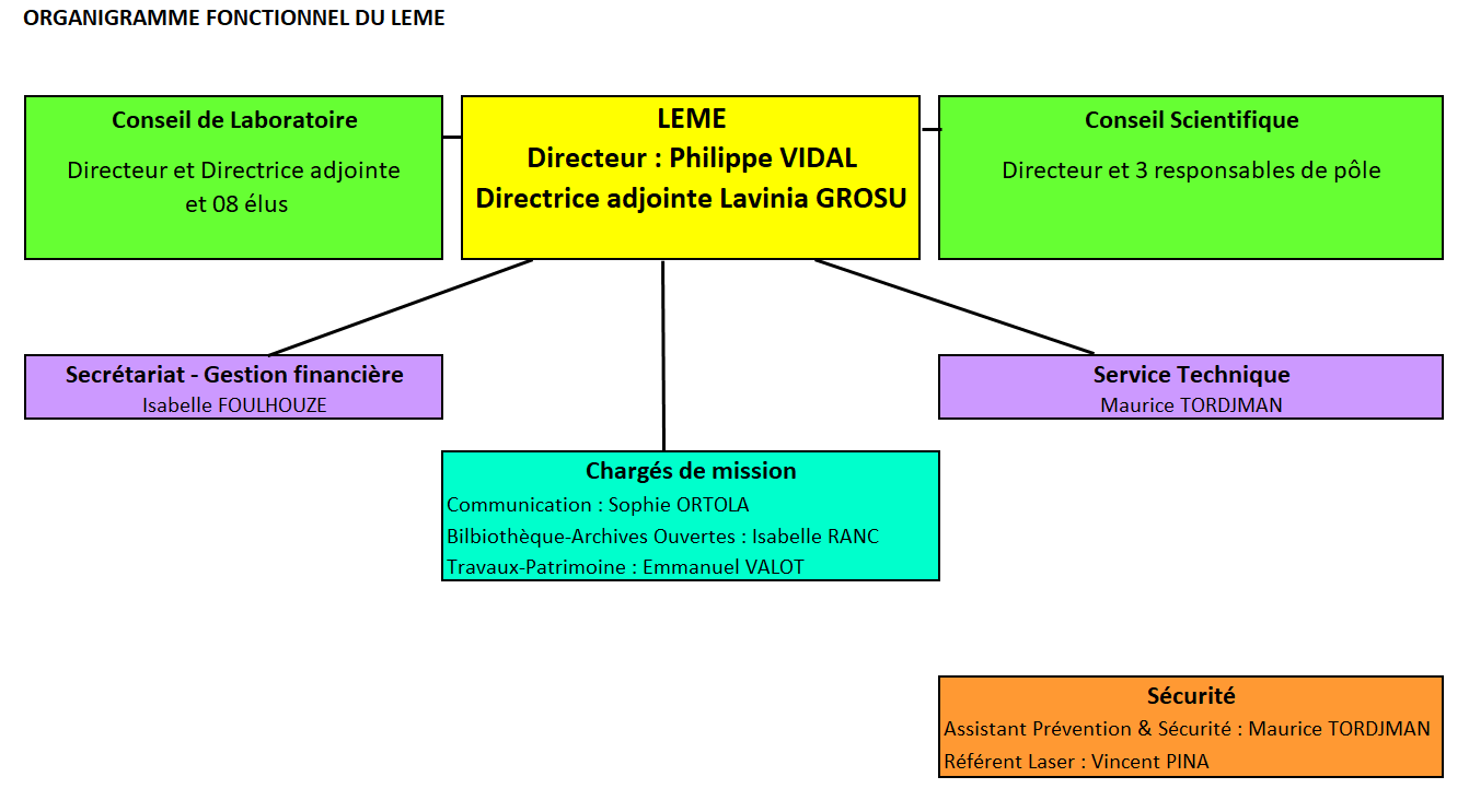 ORGANIGRAMME FONCTIONNEL AU 05/10/2023